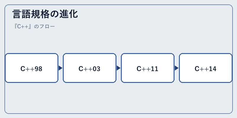 言語規格の進化