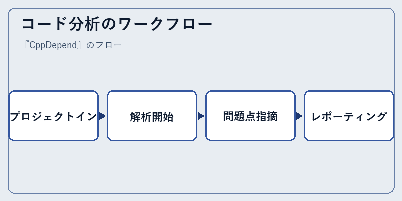 コード分析のワークフロー