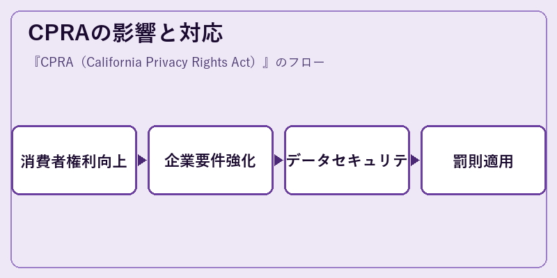 CPRAの影響と対応