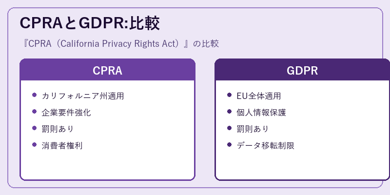 CPRAとGDPR:比較