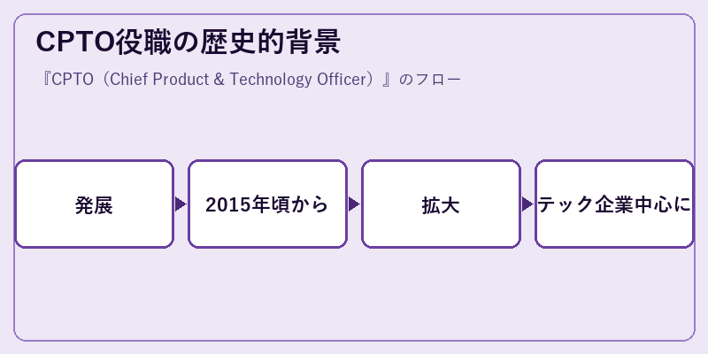 CPTO役職の歴史的背景