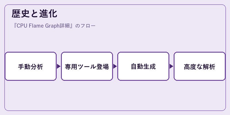 歴史と進化