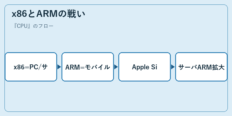 x86とARMの戦い