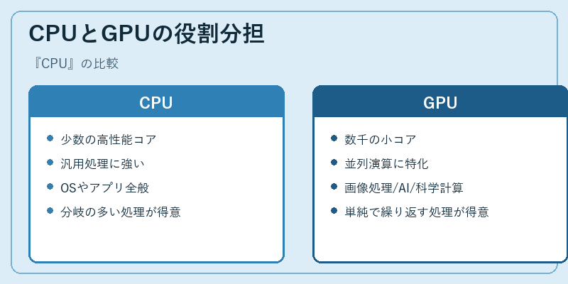 CPUとGPUの役割分担
