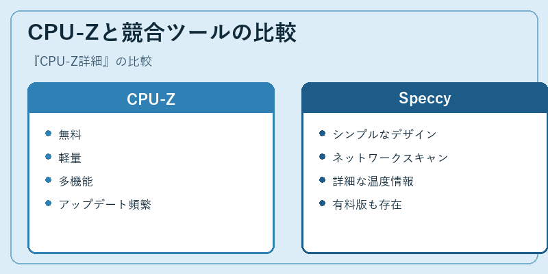 CPU-Zと競合ツールの比較