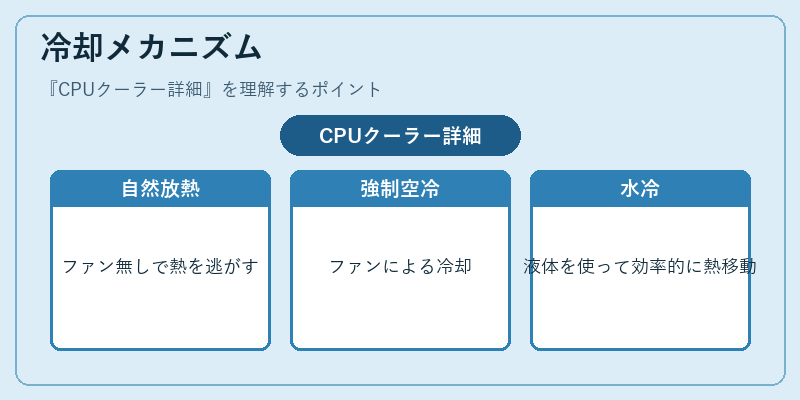 冷却メカニズム