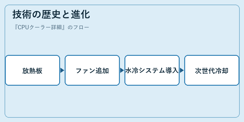 技術の歴史と進化