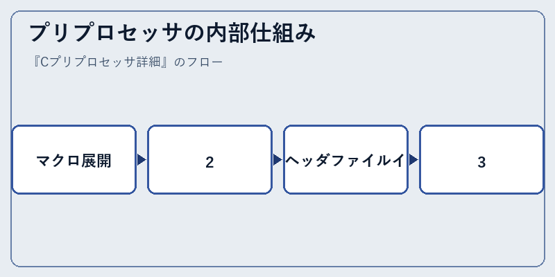 プリプロセッサの内部仕組み
