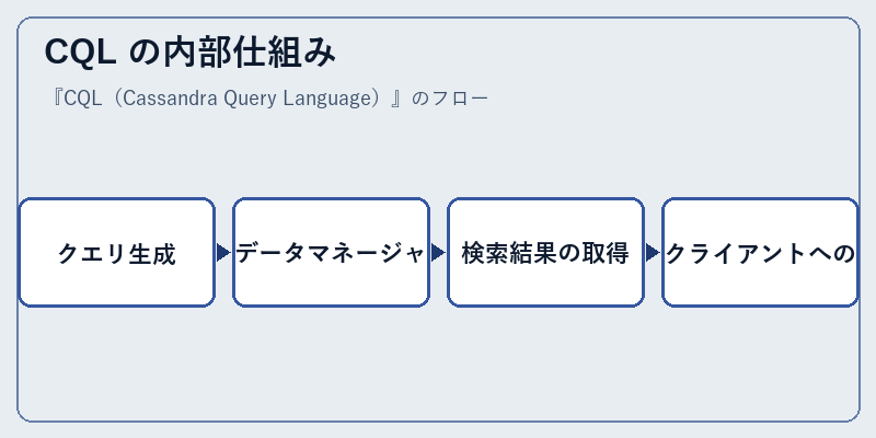 CQL の内部仕組み