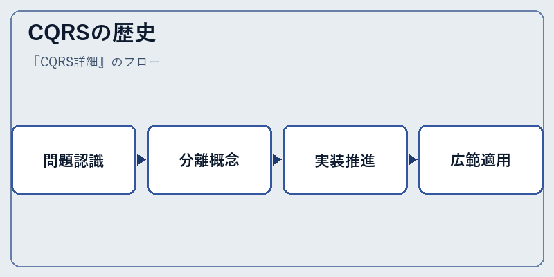 CQRSの歴史