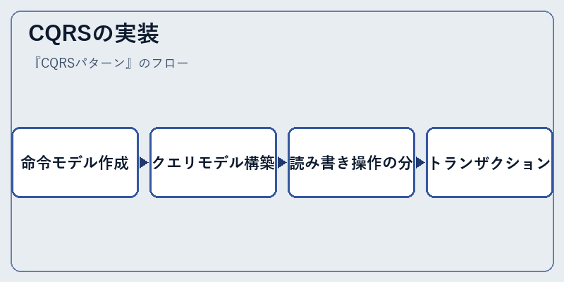 CQRSの実装