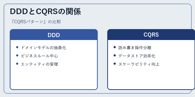 DDDとCQRSの関係