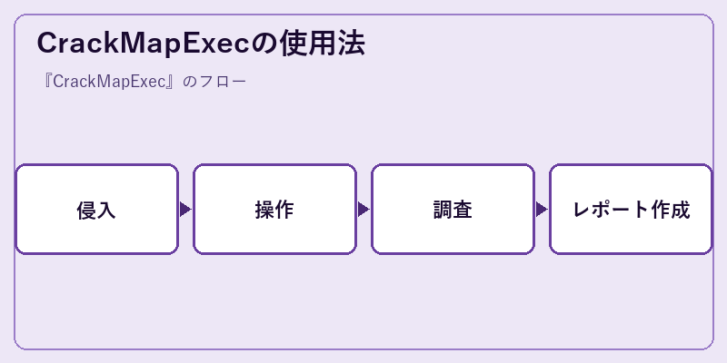 CrackMapExecの使用法
