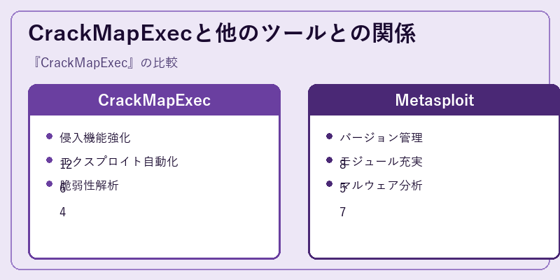 CrackMapExecと他のツールとの関係