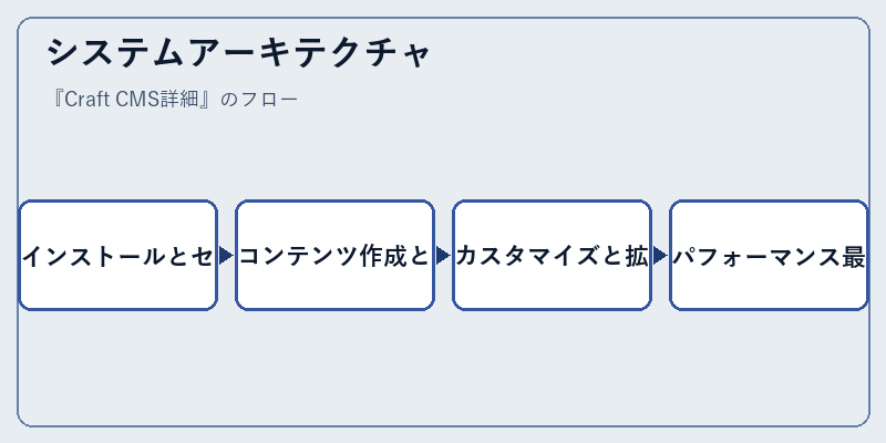 システムアーキテクチャ