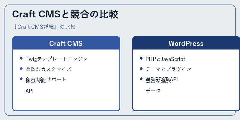 Craft CMSと競合の比較