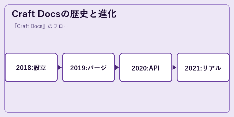 Craft Docsの歴史と進化