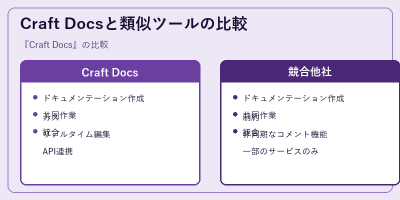 Craft Docsと類似ツールの比較