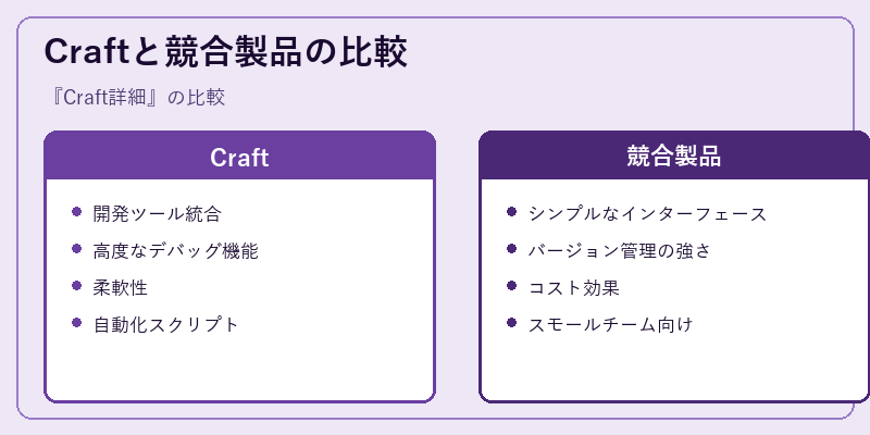 Craftと競合製品の比較