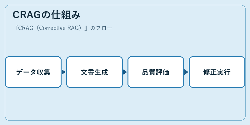 CRAGの仕組み