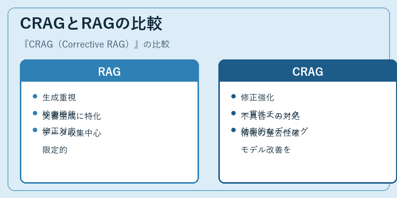 CRAGとRAGの比較
