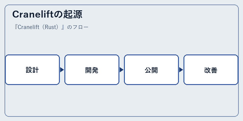 Craneliftの起源