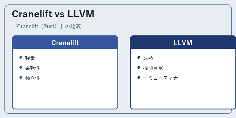 Cranelift vs LLVM