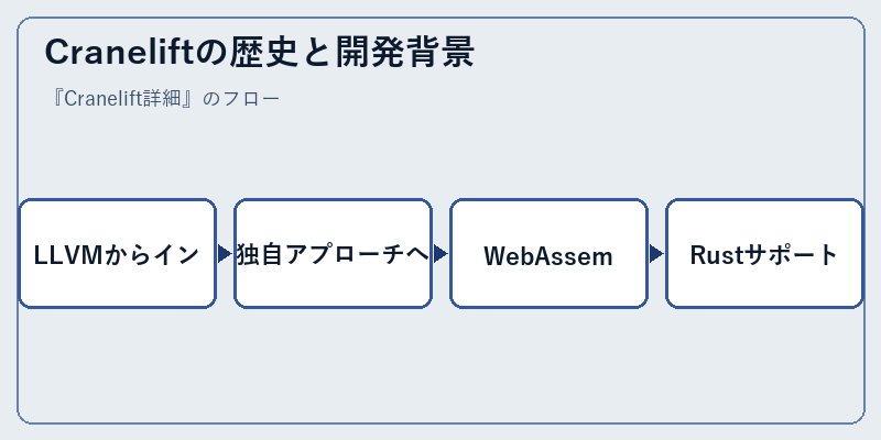 Craneliftの歴史と開発背景
