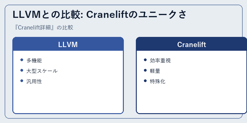LLVMとの比較: Craneliftのユニークさ