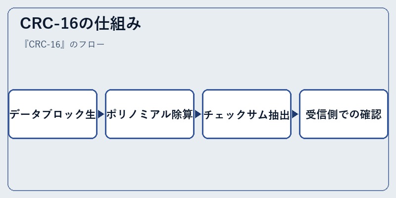CRC-16の仕組み