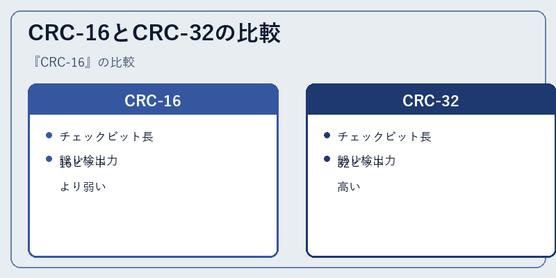 CRC-16とCRC-32の比較