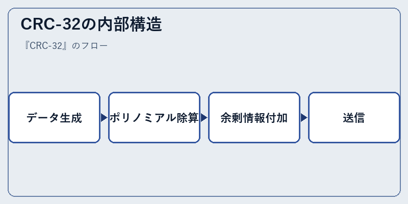 CRC-32の内部構造