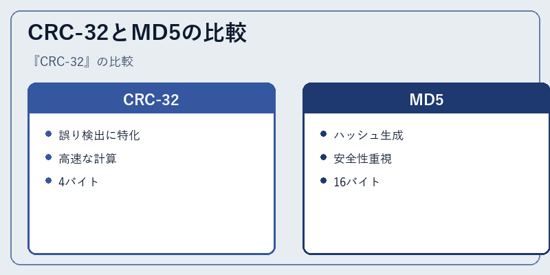 CRC-32とMD5の比較