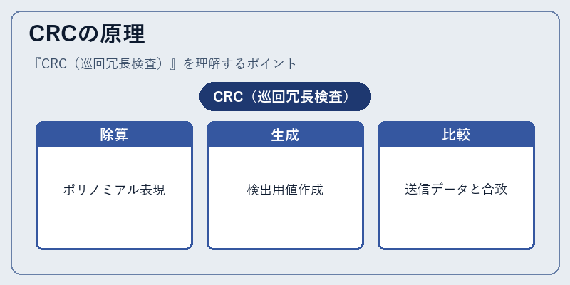 CRCの原理