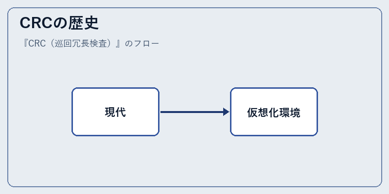 CRCの歴史
