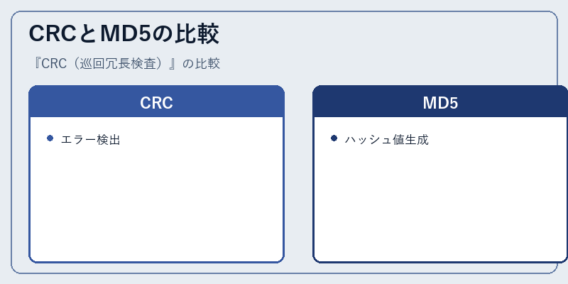 CRCとMD5の比較
