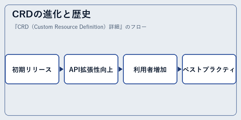 CRDの進化と歴史