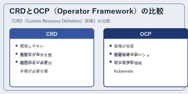 CRDとOCP（Operator Framework）の比較