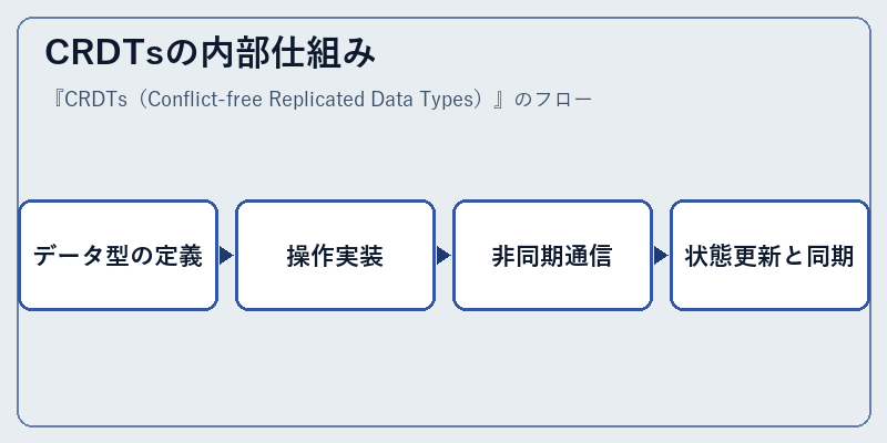 CRDTsの内部仕組み