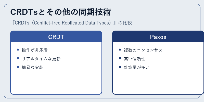 CRDTsとその他の同期技術