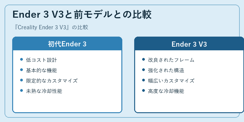 Ender 3 V3と前モデルとの比較