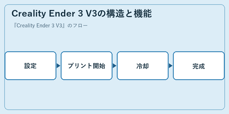 Creality Ender 3 V3の構造と機能