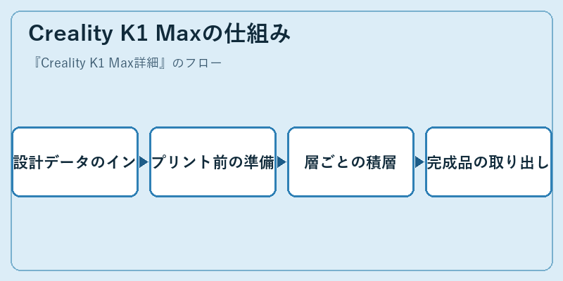 Creality K1 Maxの仕組み
