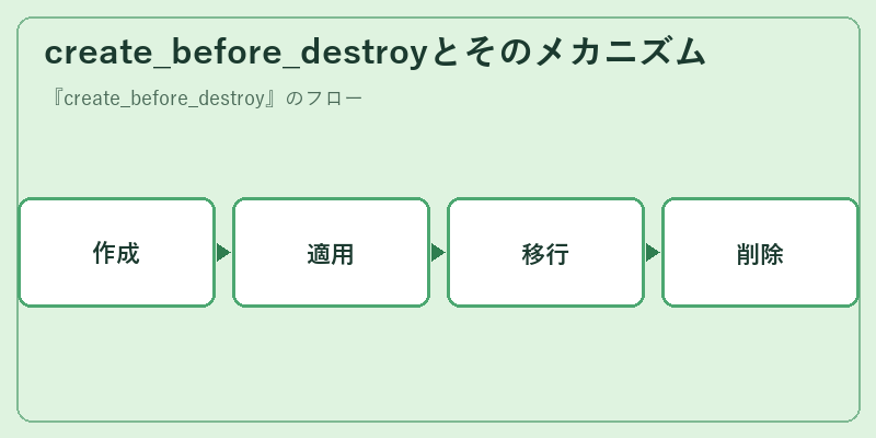create_before_destroyとそのメカニズム