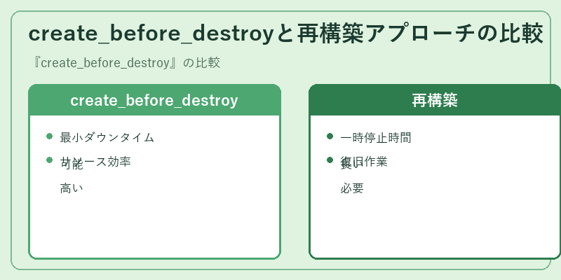 create_before_destroyと再構築アプローチの比較