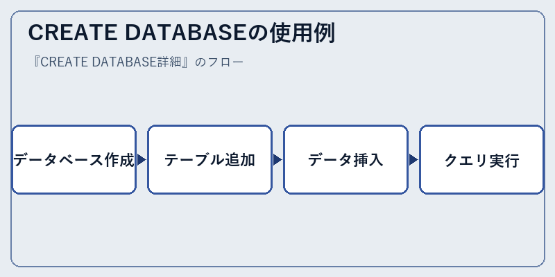 CREATE DATABASEの使用例