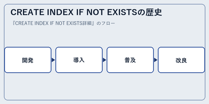 CREATE INDEX IF NOT EXISTSの歴史