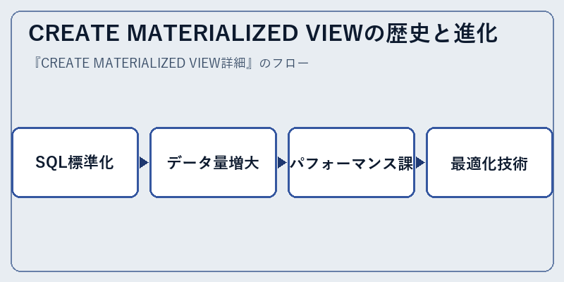 CREATE MATERIALIZED VIEWの歴史と進化