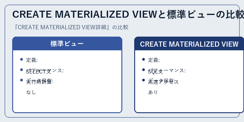CREATE MATERIALIZED VIEWと標準ビューの比較