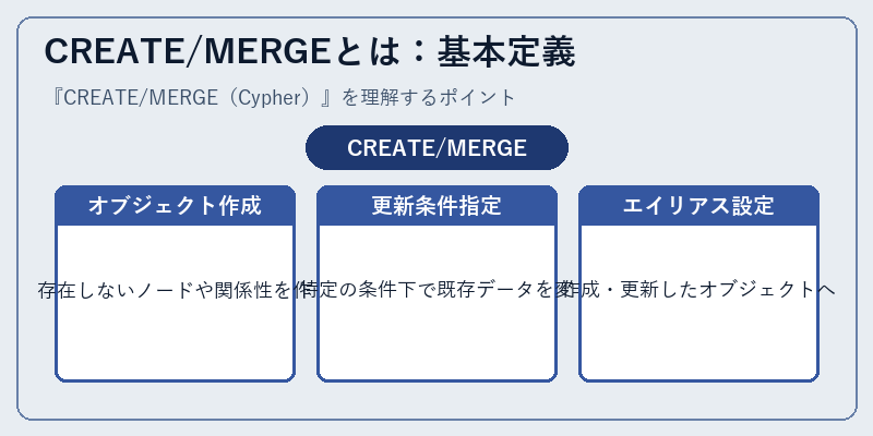 CREATE/MERGEとは：基本定義